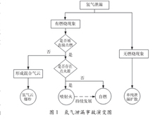 论文荐读 | 新加氢工艺的安全可靠性评估及应用研究