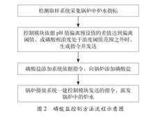 论文荐读 | 甲醇装置汽包炉水磷酸盐控制与排污优化