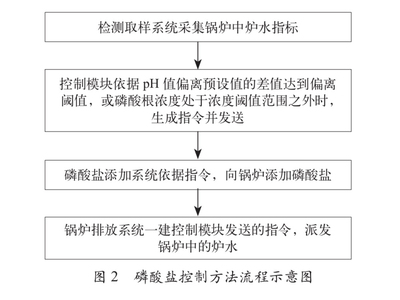 论文荐读 | 甲醇装置汽包炉水磷酸盐控制与排污优化