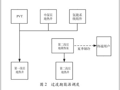 论文荐读 | 基于地热储能的光伏制氢综合能源系统运行分析