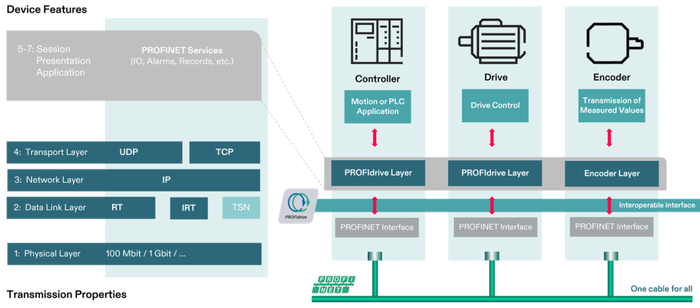 德国赫优讯基于netX产品实现PROFIdrive运动控制驱动规约方案
