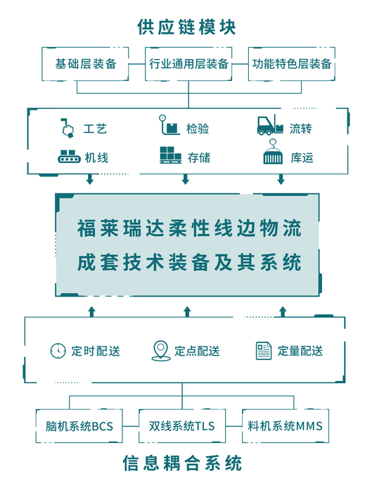 柔性线边物流成套技术装备及其系统