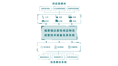福莱瑞达：柔性线边物流成套技术装备及其系统