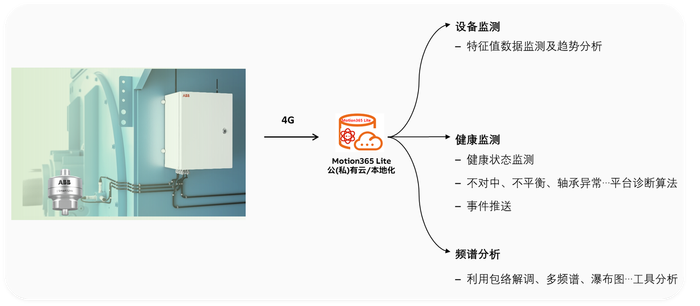 ABB传动：旋转设备有线智能监测方案