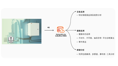 ABB传动：旋转设备有线智能监测方案