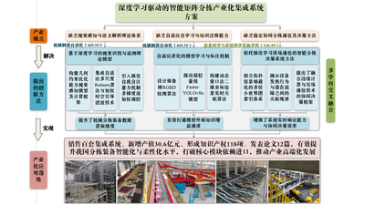 金锋馥：深度学习驱动的智能矩阵分拣系统关键技术及产业化集成应用方案