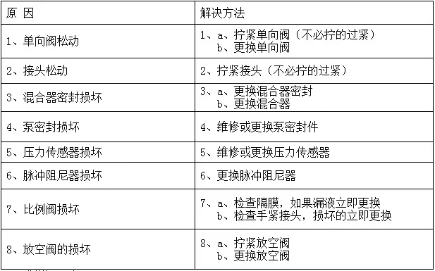 泵漏液