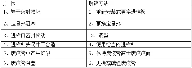 进样阀漏液