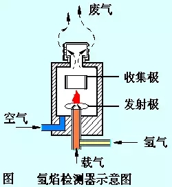 氢火焰检测器(FID)