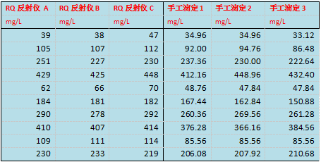 通过RQ20反射仪快速方法和手工滴定法的测试结果对比