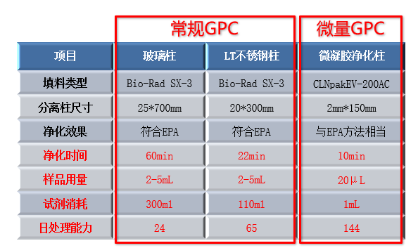 几种GPC技术的对比