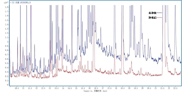食用植物油样品经过μ-GPC前后总离子流谱图对比