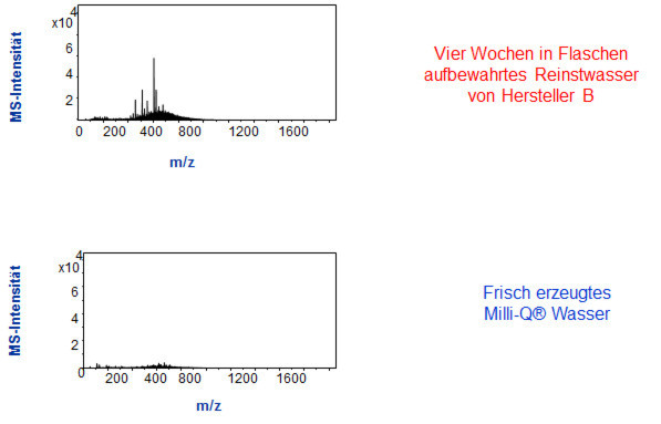 图2：来自制造商B（右侧）的LC-MS纯水与新鲜生成的Milli-Q水（底部）储存4周的纯度比较