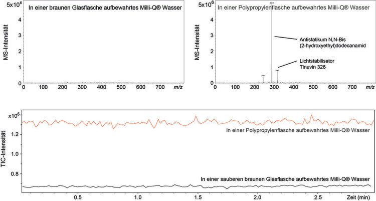 图3：该图显示了储存在棕色玻璃瓶或聚丙烯瓶中的两个milli-Q水样品的质谱（顶部）和相同样品（底部）的TIC。