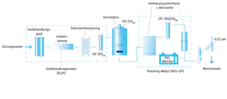 图4：产生适用于LC-MS应用的超纯水的水处理链的流程图。