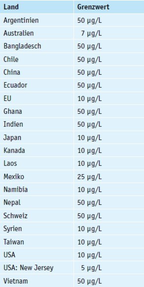 表1：一些国家的砷限制