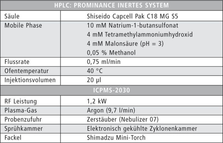 表1：来自惰性Prominence HPLC和ICPMS-2030的Shimadzu LC-ICPMS系统的测量条件