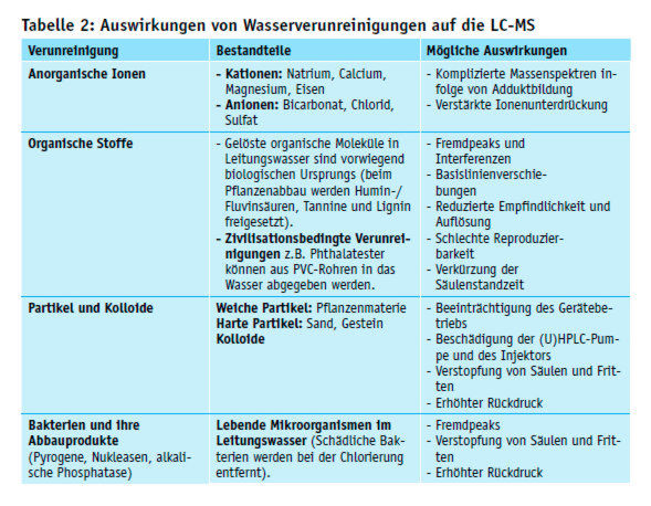 表2：水污染对LC-MS的影响