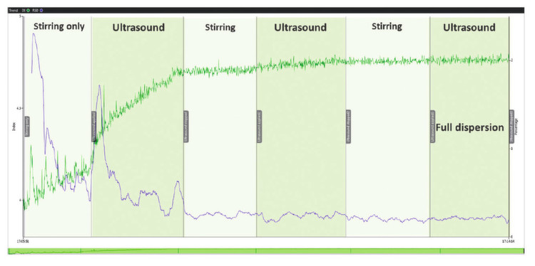 图2：通过观察色散指数（DI - 绿色曲线）和相对标准偏差（RSD - 蓝色曲线），用户可以看到何时实现了完整，稳定的色散