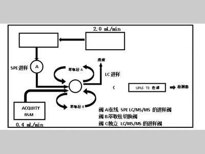 全自动在线固相微萃取测定水中氯霉素