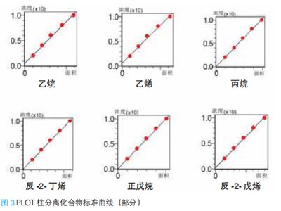 岛津GC双FID法在线监测环境空气中57种PAMS污染物