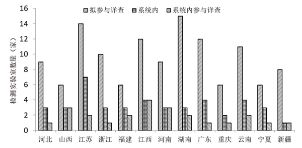 检测实验室和生态环境系统监测机构详查工作参与情况