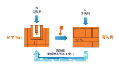 奎克好富顿：节约型清洗剂回用技术