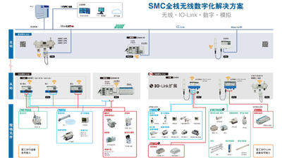 SMC：基于“无线技术”的节能模块及总线阀岛产品